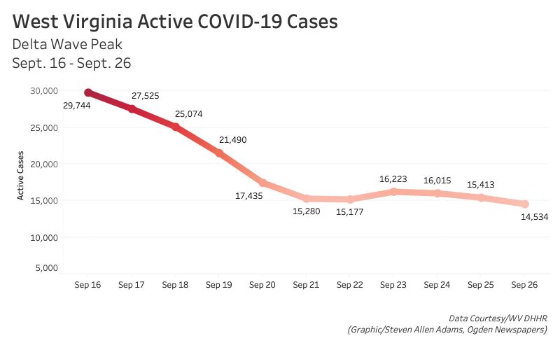West Virginia COVID-19 numbers showing signs of decrease
